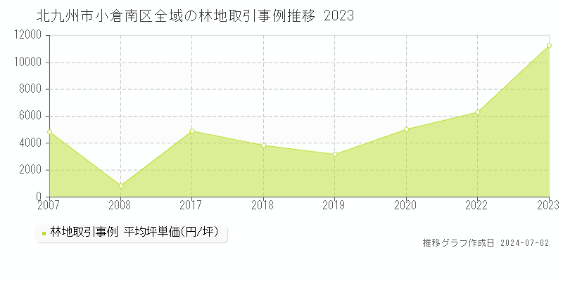 北九州市小倉南区全域の林地取引事例推移グラフ 
