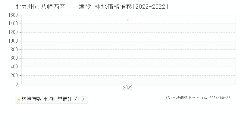 上上津役(北九州市八幡西区)の林地価格推移グラフ(坪単価)[2022-2022年]