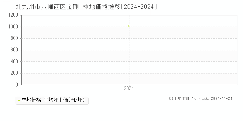 金剛(北九州市八幡西区)の林地価格推移グラフ(坪単価)[2024-2024年]