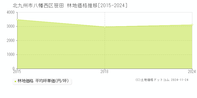 笹田(北九州市八幡西区)の林地価格推移グラフ(坪単価)[2015-2024年]