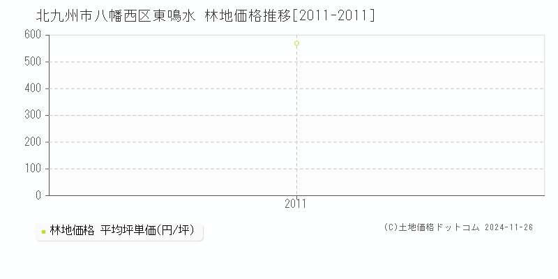 東鳴水(北九州市八幡西区)の林地価格推移グラフ(坪単価)[2011-2011年]