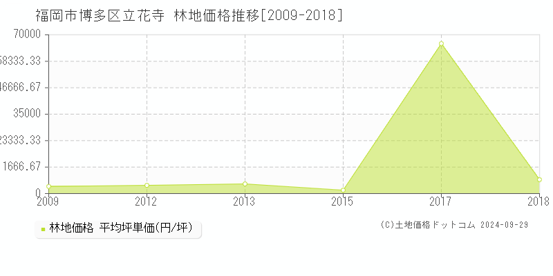 立花寺(福岡市博多区)の林地価格推移グラフ(坪単価)[2009-2018年]