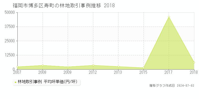 福岡市博多区寿町の林地取引事例推移グラフ 