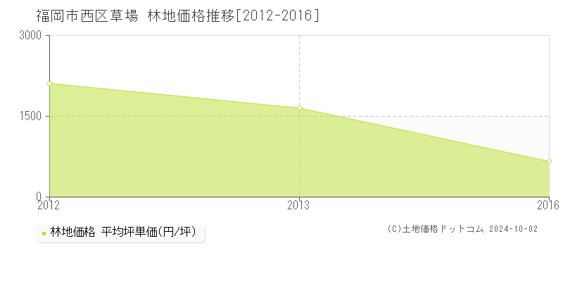 草場(福岡市西区)の林地価格推移グラフ(坪単価)[2012-2016年]