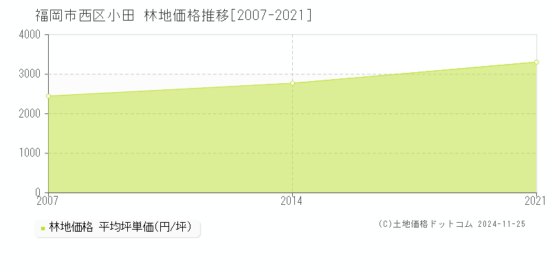 小田(福岡市西区)の林地価格推移グラフ(坪単価)[2007-2021年]