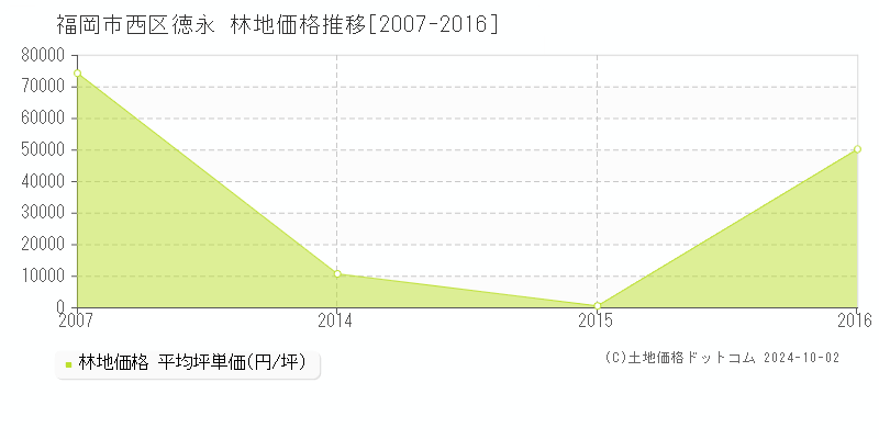 徳永(福岡市西区)の林地価格推移グラフ(坪単価)[2007-2016年]