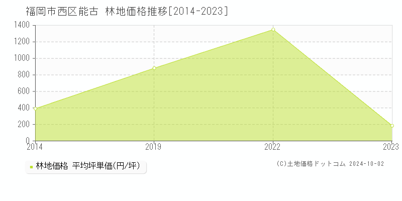 能古(福岡市西区)の林地価格推移グラフ(坪単価)[2014-2023年]