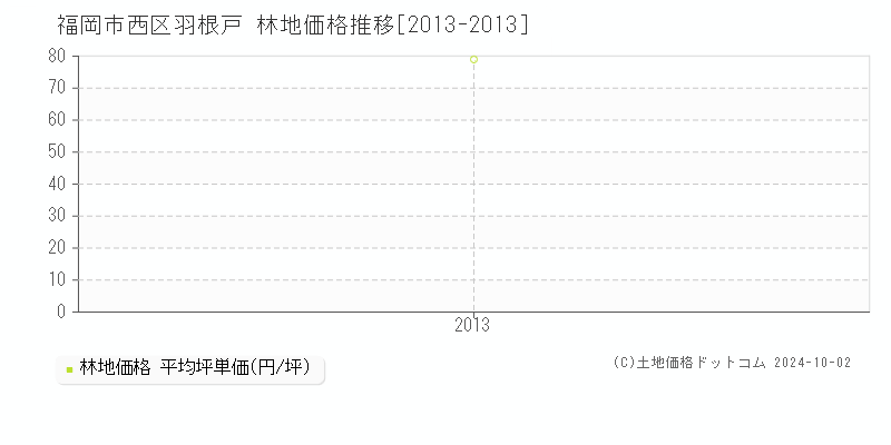 羽根戸(福岡市西区)の林地価格推移グラフ(坪単価)