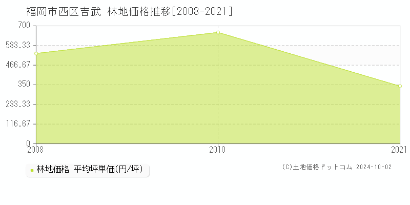 吉武(福岡市西区)の林地価格推移グラフ(坪単価)[2008-2021年]