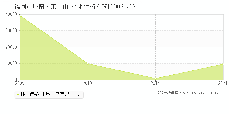 東油山(福岡市城南区)の林地価格推移グラフ(坪単価)[2009-2024年]