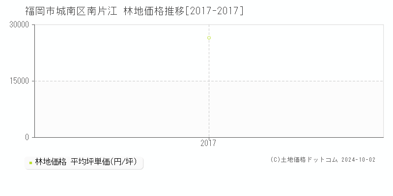 南片江(福岡市城南区)の林地価格推移グラフ(坪単価)[2017-2017年]