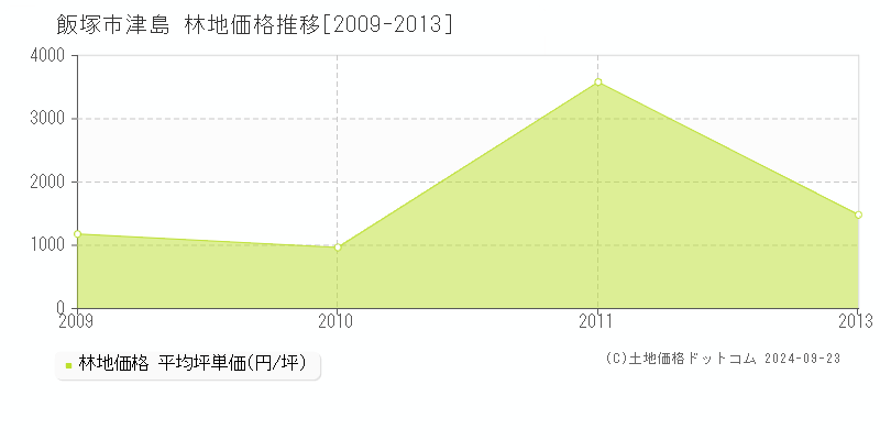 津島(飯塚市)の林地価格推移グラフ(坪単価)[2009-2013年]