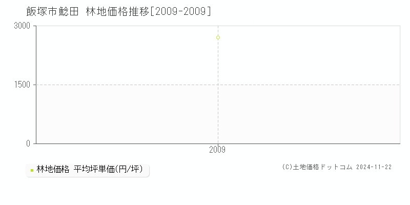 鯰田(飯塚市)の林地価格推移グラフ(坪単価)[2009-2009年]