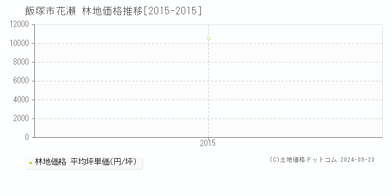 花瀬(飯塚市)の林地価格推移グラフ(坪単価)[2015-2015年]