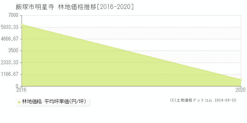 明星寺(飯塚市)の林地価格推移グラフ(坪単価)[2016-2020年]