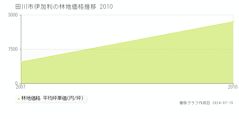 田川市伊加利の林地取引事例推移グラフ 