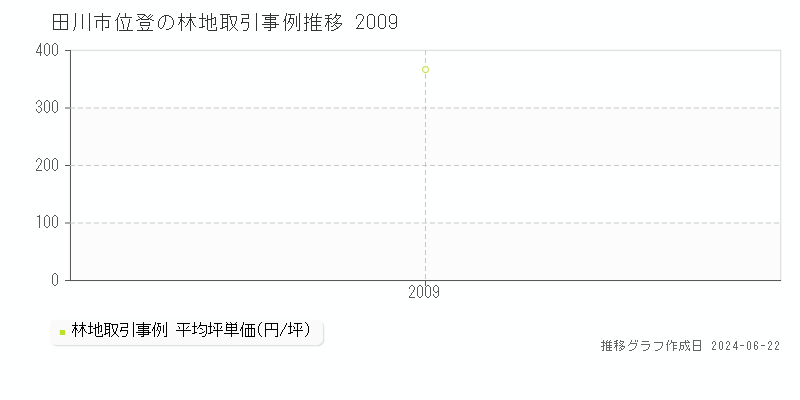 田川市位登の林地取引事例推移グラフ 