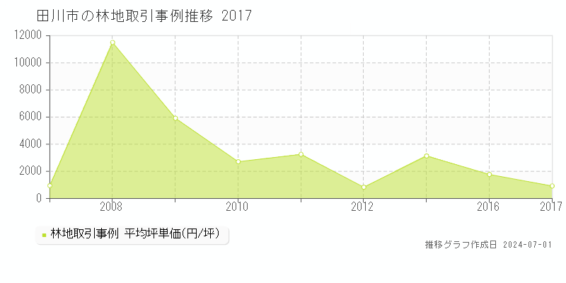 田川市全域の林地取引事例推移グラフ 