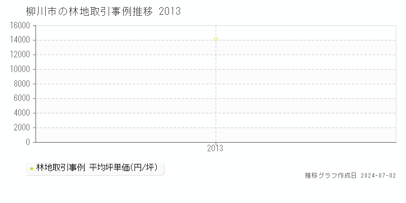 柳川市の林地取引事例推移グラフ 