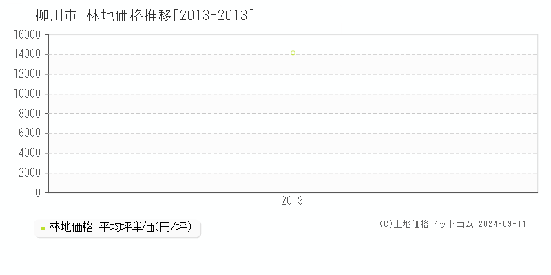 柳川市(福岡県)の林地価格推移グラフ(坪単価)[2013-2013年]