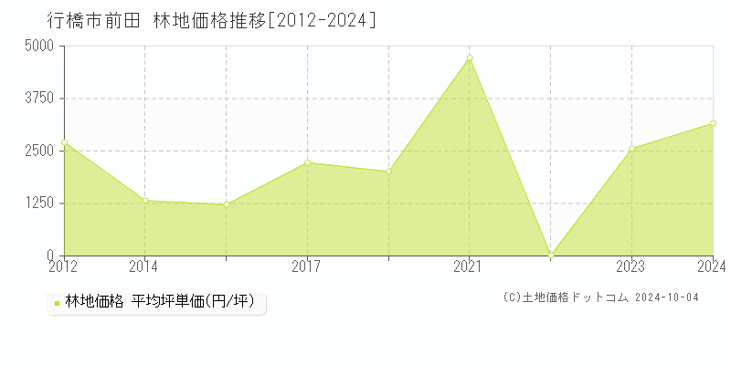 前田(行橋市)の林地価格推移グラフ(坪単価)[2012-2024年]