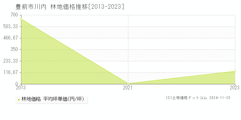 川内(豊前市)の林地価格推移グラフ(坪単価)[2013-2023年]