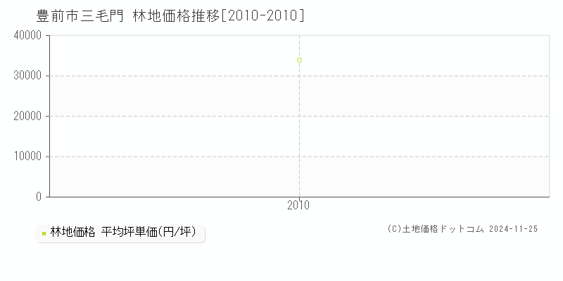 三毛門(豊前市)の林地価格推移グラフ(坪単価)[2010-2010年]