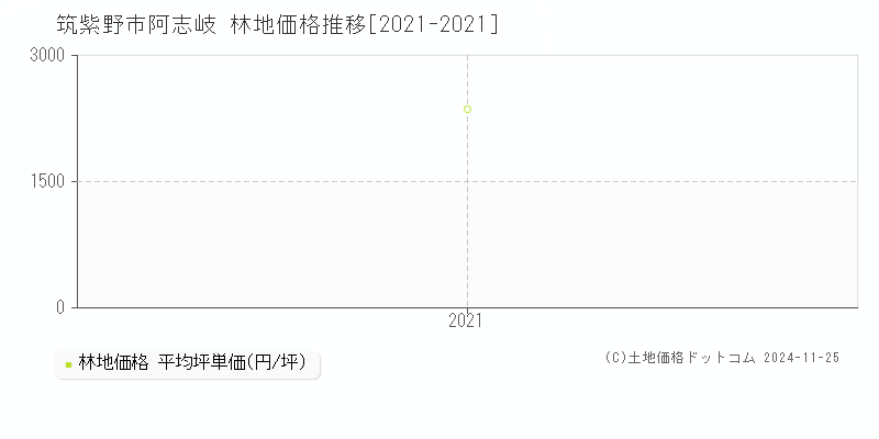 阿志岐(筑紫野市)の林地価格推移グラフ(坪単価)[2021-2021年]