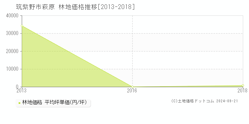 萩原(筑紫野市)の林地価格推移グラフ(坪単価)[2013-2018年]