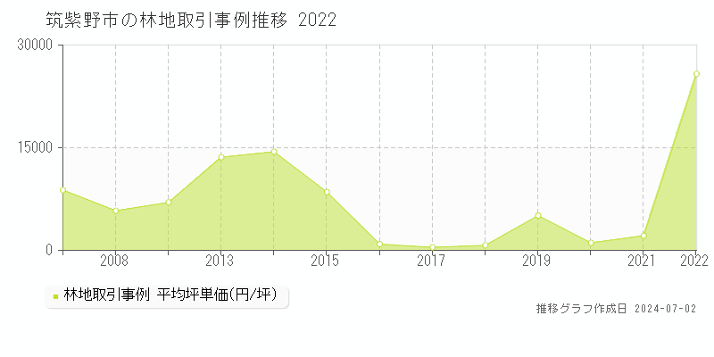 筑紫野市の林地取引事例推移グラフ 
