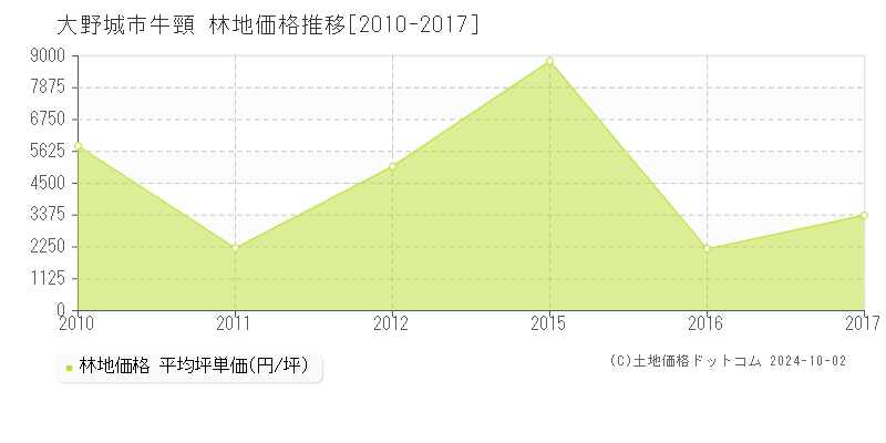 牛頸(大野城市)の林地価格推移グラフ(坪単価)[2010-2017年]