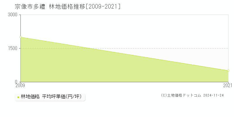 多禮(宗像市)の林地価格推移グラフ(坪単価)[2009-2021年]