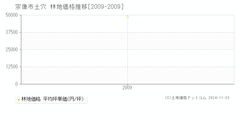 土穴(宗像市)の林地価格推移グラフ(坪単価)[2009-2009年]