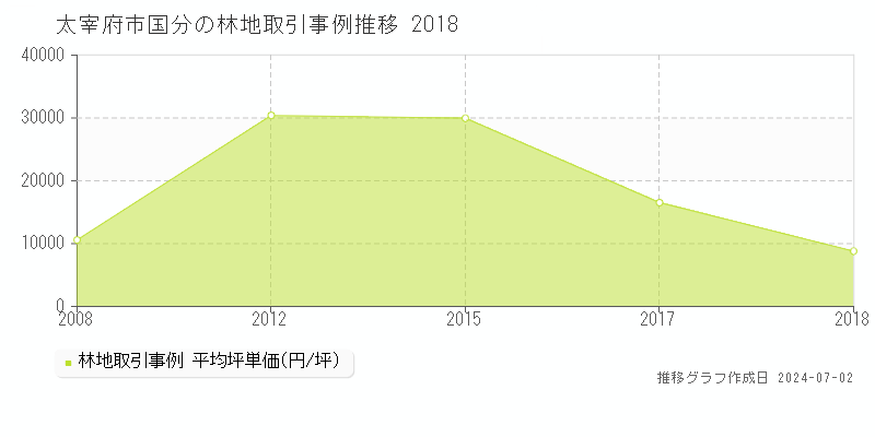 太宰府市国分の林地取引事例推移グラフ 