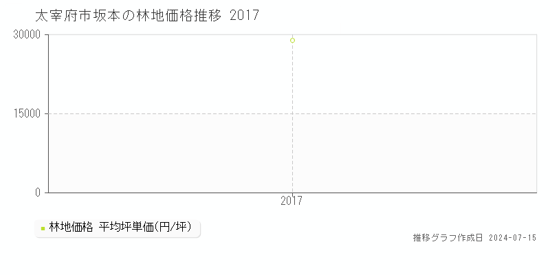 太宰府市坂本の林地取引事例推移グラフ 
