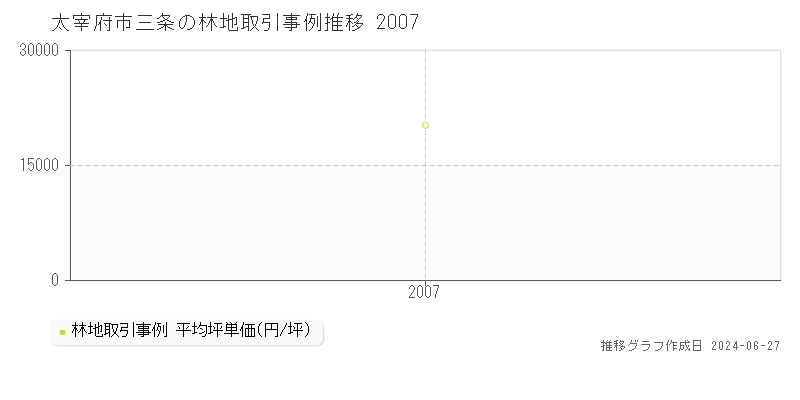 太宰府市三条の林地取引事例推移グラフ 