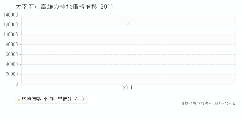 太宰府市高雄の林地取引事例推移グラフ 