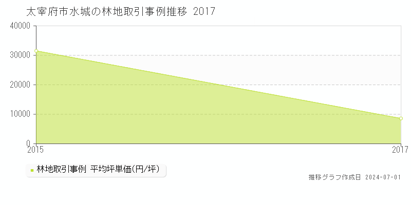太宰府市水城の林地取引事例推移グラフ 