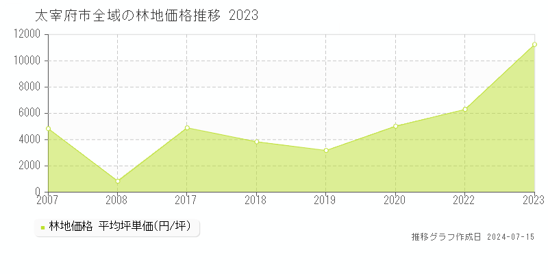 太宰府市全域の林地取引事例推移グラフ 