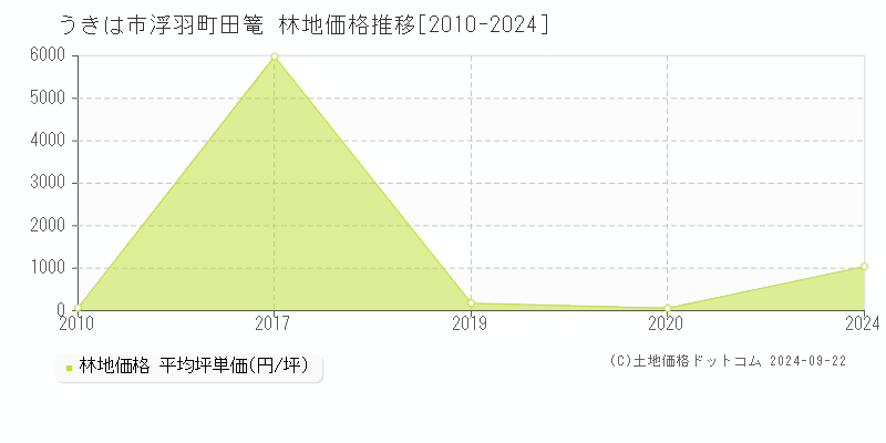 浮羽町田篭(うきは市)の林地価格推移グラフ(坪単価)[2010-2024年]