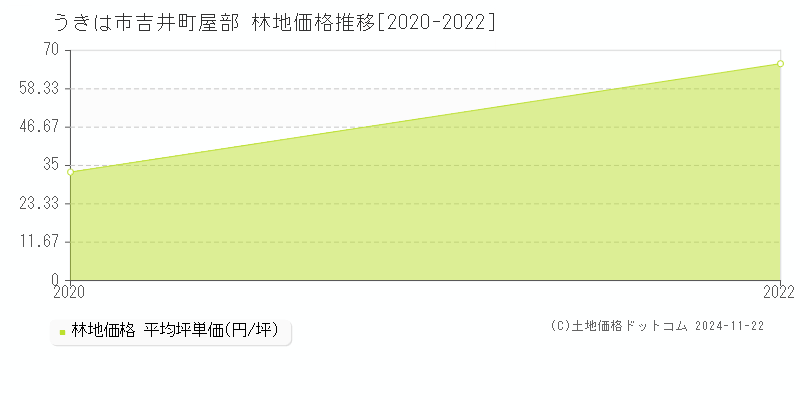 吉井町屋部(うきは市)の林地価格推移グラフ(坪単価)[2020-2022年]