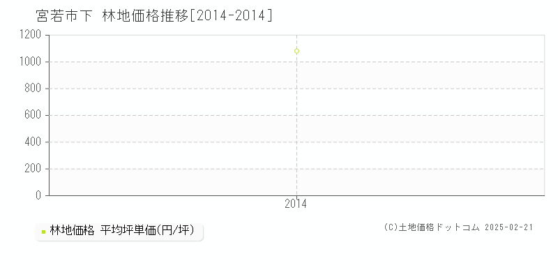 下(宮若市)の林地価格推移グラフ(坪単価)[2014-2014年]