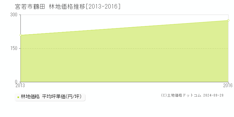 鶴田(宮若市)の林地価格推移グラフ(坪単価)[2013-2016年]