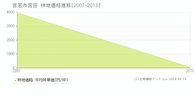 宮田(宮若市)の林地価格推移グラフ(坪単価)[2007-2013年]