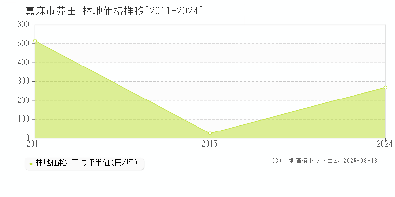 芥田(嘉麻市)の林地価格推移グラフ(坪単価)[2011-2024年]