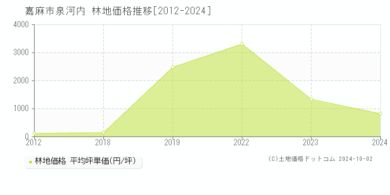 泉河内(嘉麻市)の林地価格推移グラフ(坪単価)[2012-2024年]