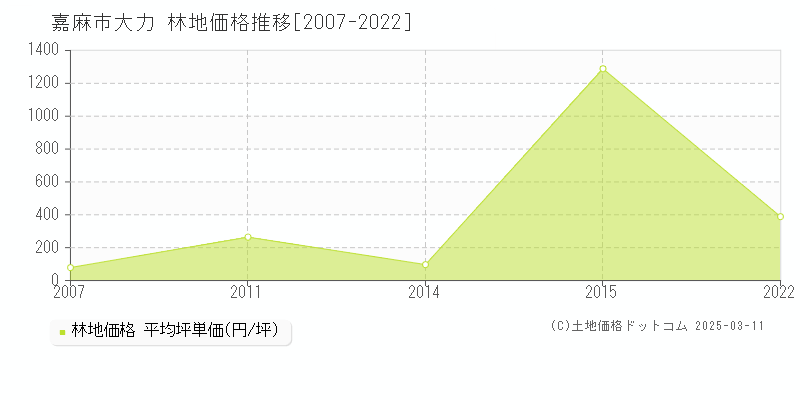 大力(嘉麻市)の林地価格推移グラフ(坪単価)[2007-2022年]