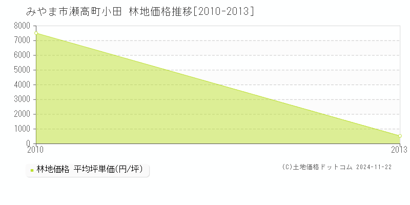 瀬高町小田(みやま市)の林地価格推移グラフ(坪単価)[2010-2013年]