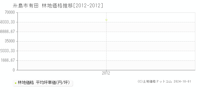 有田(糸島市)の林地価格推移グラフ(坪単価)[2012-2012年]