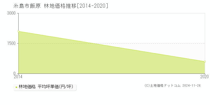 飯原(糸島市)の林地価格推移グラフ(坪単価)[2014-2020年]